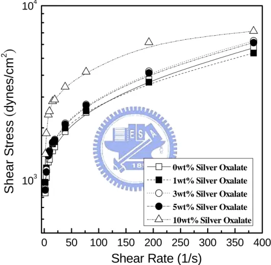 Figure 3-3(b). Rheological properties of the pastes with various amounts  of silver oxalate added