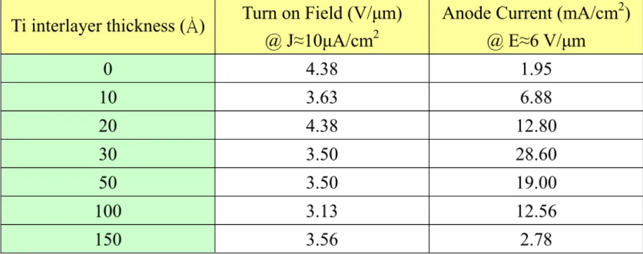 Table 2.3 Field emission characteristics of CNTs synthesized with multilayer catalysts  (Co/Cr/Al) consisting of different Cr interlayer thickness   