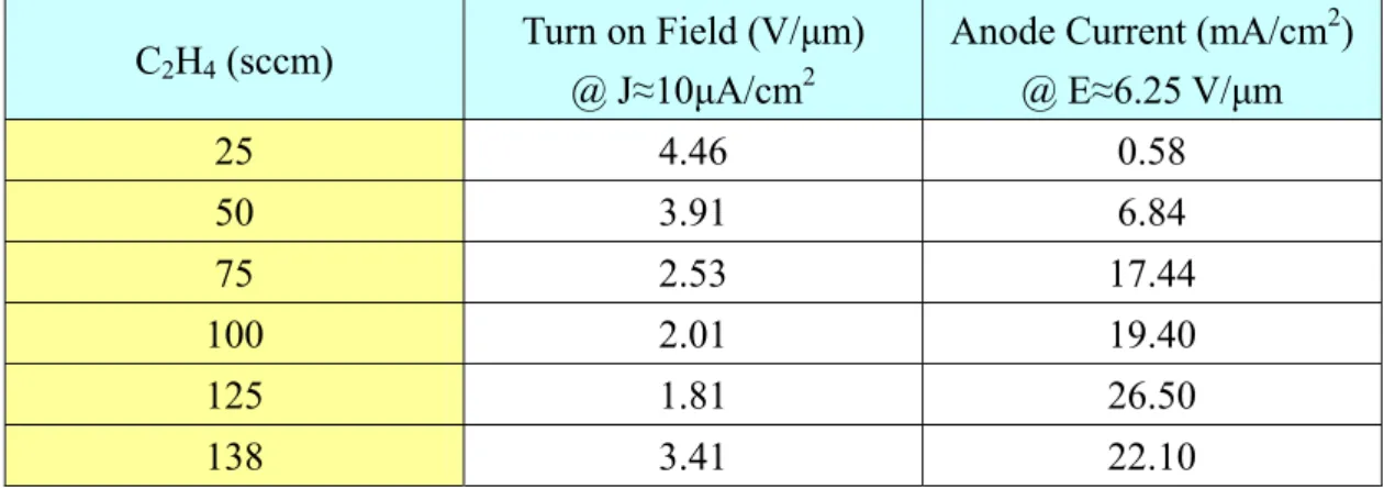 Table 3.3 Field emission characteristics of CNTs depending on the C 2 H 4  flow rates 