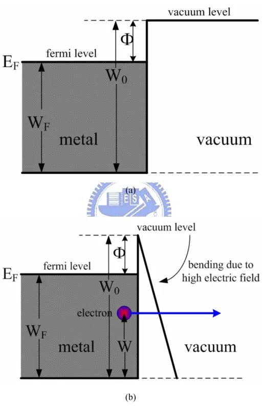 Figure 1.1  The band diagram of the field-emission emitters in the vacuum  environment (a) without applied electric field and (b) with applied electric field