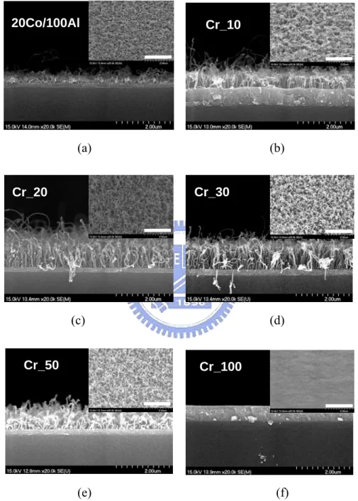 Figure 2.8  SEM images of surface morphologies of samples with multilayer  catalysts consisting of different Cr interlayer thickness: (a) 0 nm, (b) 1 nm, (c) 2 nm,  (d) 3 nm, (e) 5 nm, and (f) 10 nm