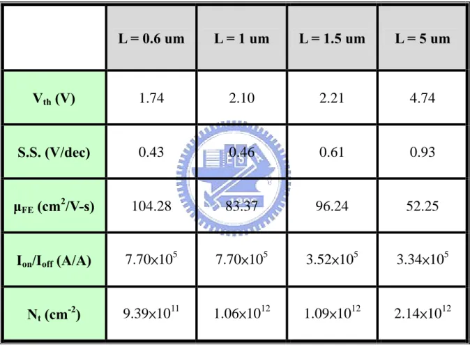 Table 3-1    Key electrical parameters of NW-TFTs with SSW configuration by PRTA MILC