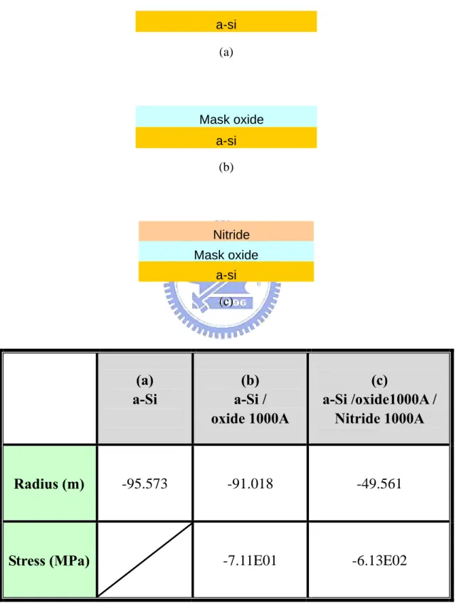 Table 4-1    Stress Measurements of LTO and Nitride films deposited on a-Si layer.  a-si (a)  Mask oxide a-si (b)  a-si Nitride Mask oxide (c)  (a)  a-Si  (b)  a-Si /  oxide 1000A  (c)  a-Si /oxide1000A / Nitride 1000A  Radius (m)  -95.573   -91.018   -49.