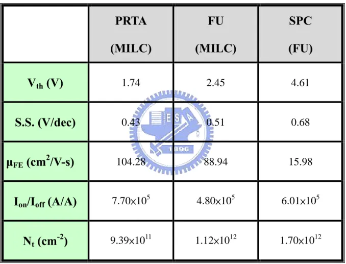 Table 4-2    Major parameters for NW-TFTs by three different crystallization approaches