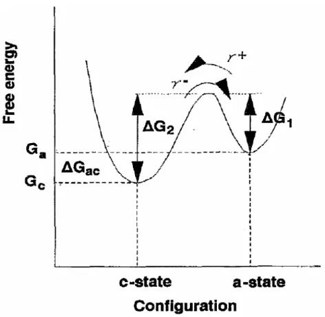 Fig. 1-1    Schematic illustration of the free energy of a- and c-states. 
