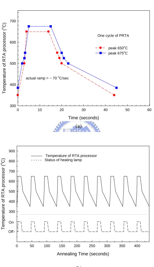 Fig. 3-1    (a) Heating temperature during one cycle of PRTA. (b) On/Off status of the  heating lamp and measured temperature in RTA processor