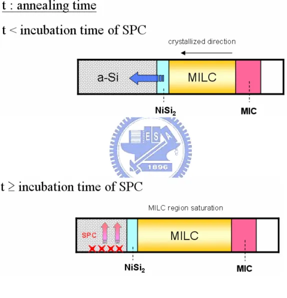 Fig. 3-3  Illustration of competing crystallization mechanisms between MILC and  background SPC