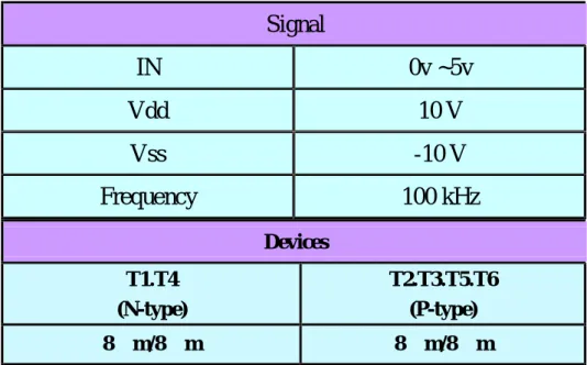 Table 2-1 The design parameters of the conventional level shifter circuit. 