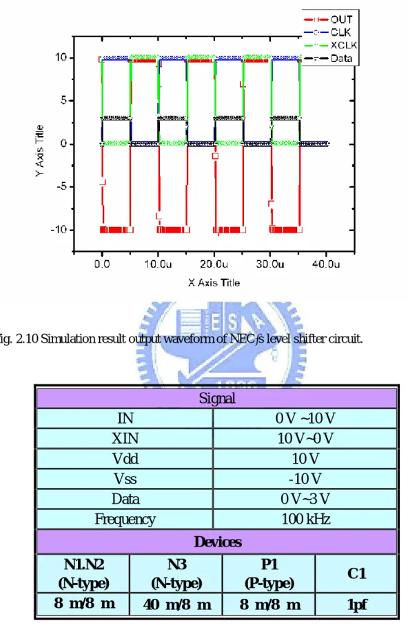 Fig. 2.10 Simulation result output waveform of NEC’s level shifter circuit. 