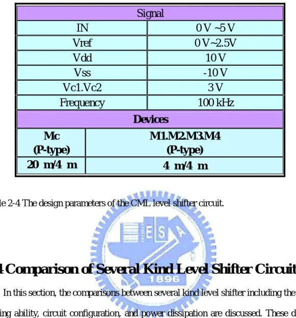 Table  2-5  shows  the  output  driving  ability  of  four  level  shifter  circuits.  The  output  driving  ability  is  defined  more  less  input  swing  can  obtain  more  output  swing