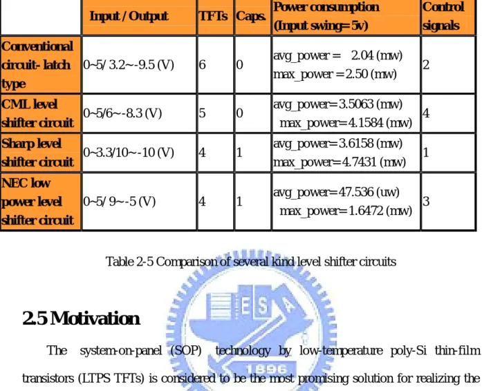 Table 2-5 Comparison of several kind level shifter circuits 