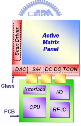 Fig. 1-2 The integration of peripheral circuits in a display achieved by poly-Si TFTs 