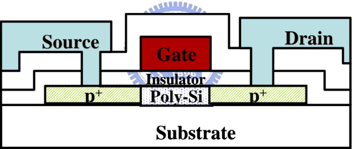 Fig. 2-3 The schematic cross-section structure of the P-type poly-Si TFT 