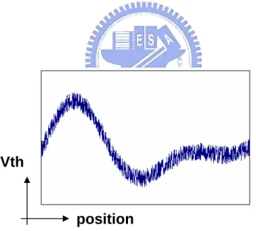 Fig. 2-7 Simulation of the threshold voltage distribution along the device position for  a long range 