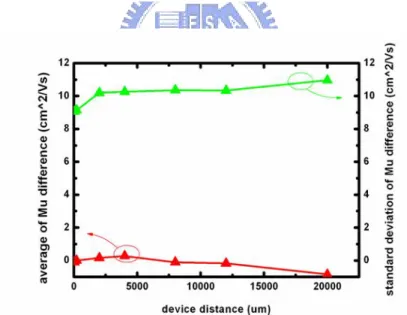 Fig. 2-8 (b) The average and the standard deviation of the mobility  differences of N-type TFTs 