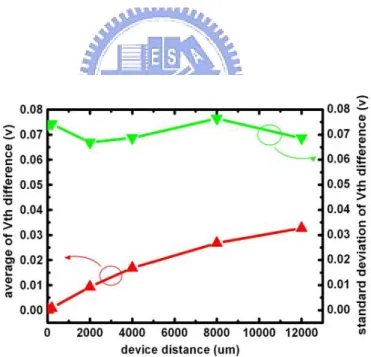 Fig. 2-9 (a) The average and the standard deviation of the threshold  voltage differences of P-type TFTs 