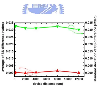Fig. 2-9 (c) The average and the standard deviation of the  subthreshold swing differences of N-type TFTs 