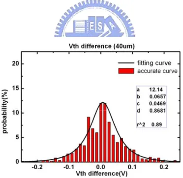 Fig. 2-10 (d) The distribution of Vth difference of P-type TFT and    its fitting curve under the device distance of 40 µm 