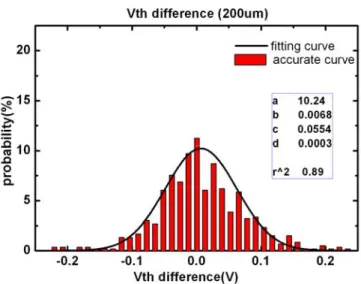 Fig. 2-10 (e) The distribution of Vth difference of P-type TFT and    its fitting curve under the device distance of 200 µm 