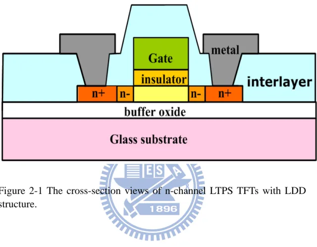 Figure 2-1 The cross-section views of n-channel LTPS TFTs with LDD  structure. 