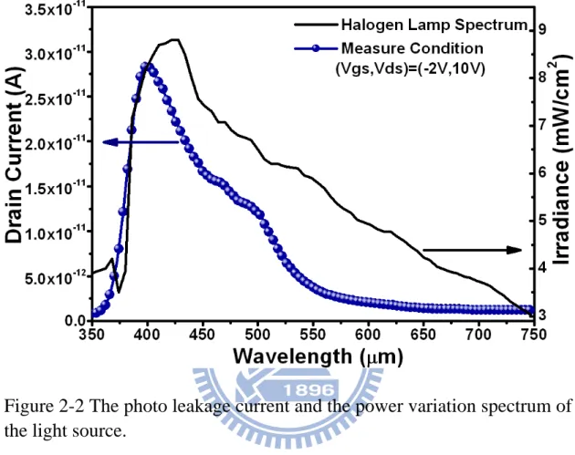Figure 2-2 The photo leakage current and the power variation spectrum of  the light source