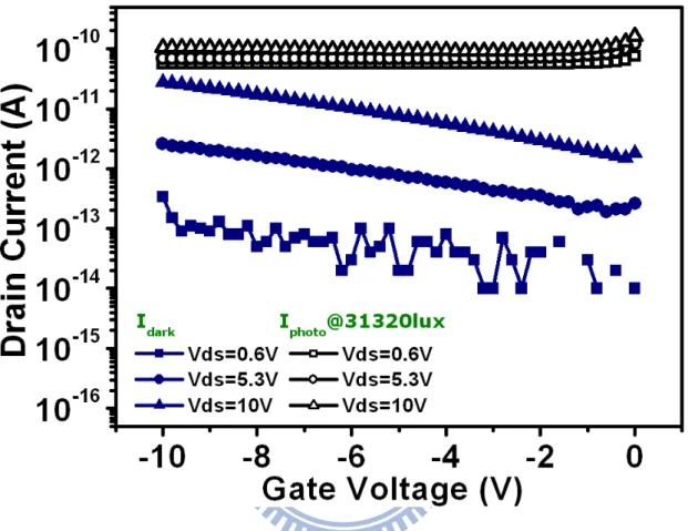 Figure 3-4 Gate bias dependence of LTPS TFT photo currents and dark  currents in off region