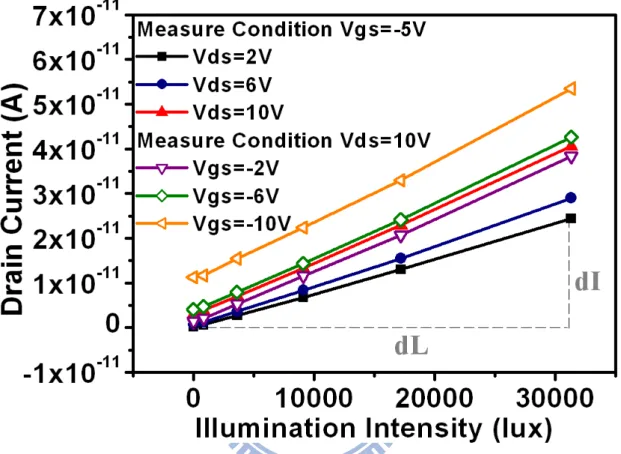 Figure 3-5 The relationship between leakage current and illumination  intensity under different bias conditions