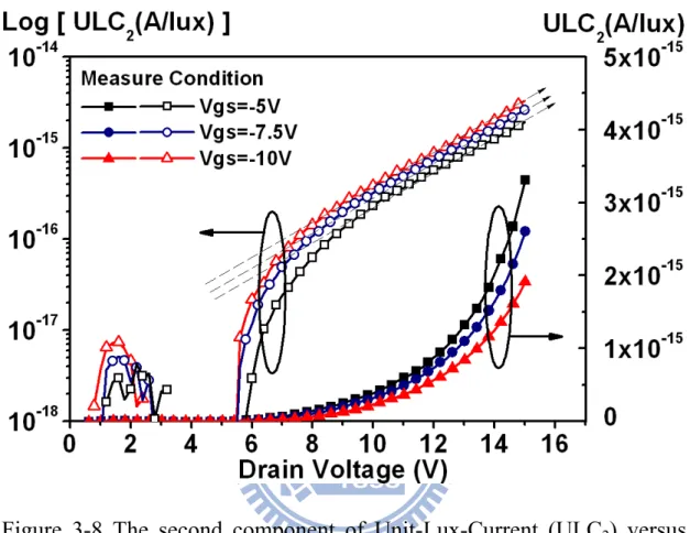 Figure 3-8 The second component of Unit-Lux-Current (ULC 2 ) versus  drain bias at different gate voltages