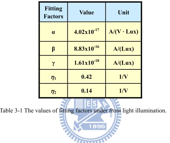 Table 3-1 The values of fitting factors under front light illumination. 