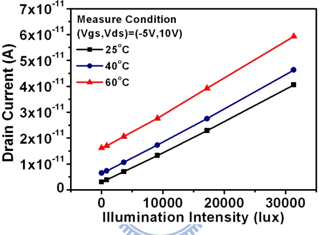 Figure 3-10 Temperature effect on photo leakage current of LTPS TFTs. 
