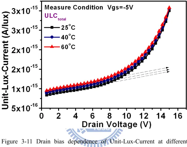 Figure 3-11 Drain bias dependence of Unit-Lux-Current at different  temperatures. 