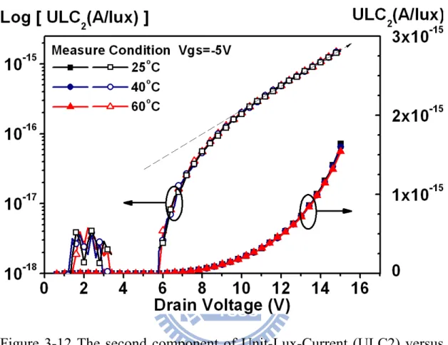 Figure 3-12 The second component of Unit-Lux-Current (ULC2) versus  drain bias with different temperatures
