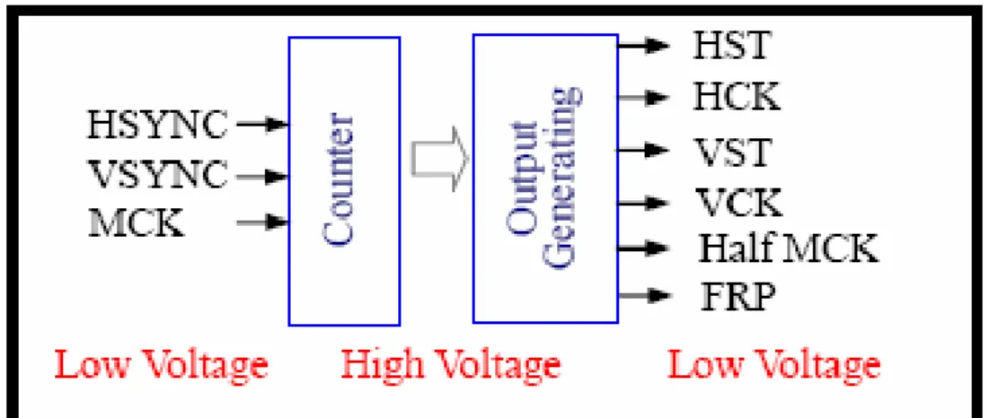 Fig. 2-3-2 Block diagram of Timing Controller 