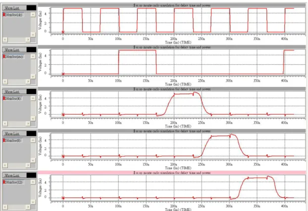 Fig. 2-4-1 Output simulation waveforms of supply voltage 5V, at 15MHz 