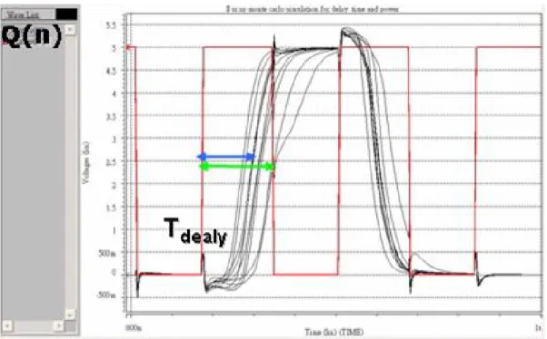 Fig. 2-4-3 Monte Carlo simulation results of n-stage shift register, at 15MHz 