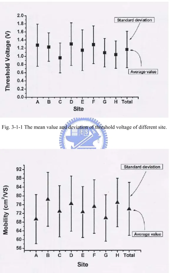 Fig. 3-1-2 The mean value and deviation of mobility of different sites 