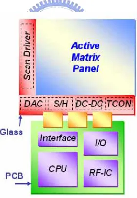Figure 1-2. The integration of peripheral circuits in a display achieved by poly-Si TFTs 