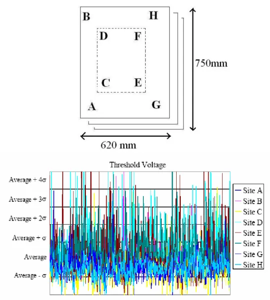 Figure 1-5. The site variation of the threshold voltage variation for LTPS TFT fabrication line  plotted in the format of lot trend 