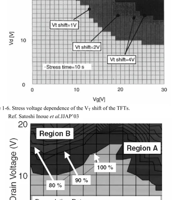 Figure 1-7. Dependence of stress voltage on the I on  variation in the TFTs.  Ref. Satoshi Inoue et al.JJAP’02 