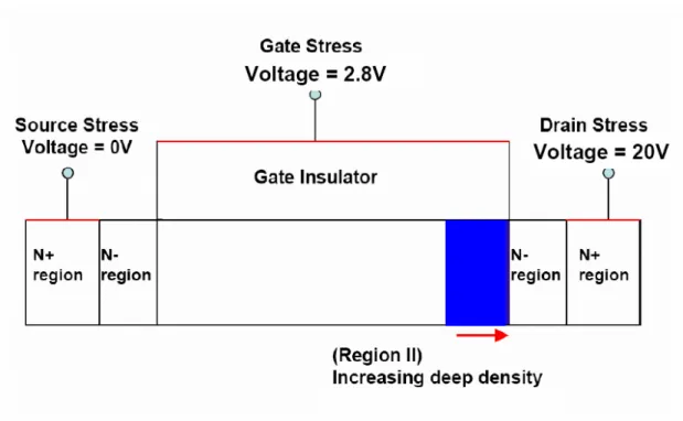 Figure 1-9(b) The model of the cross section n-type device after hot carrier stress. 