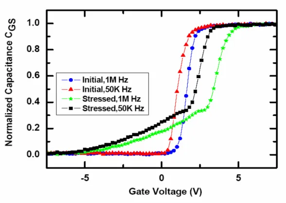 Figure 1-10. The measurement self heating C-V curves before and after stress. 