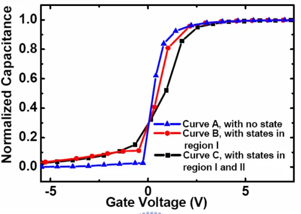 Figure 1-11(b) The simulation result of C-V curve before and after DOS.  Ref. Y.H.Tai et al.ECS’06 