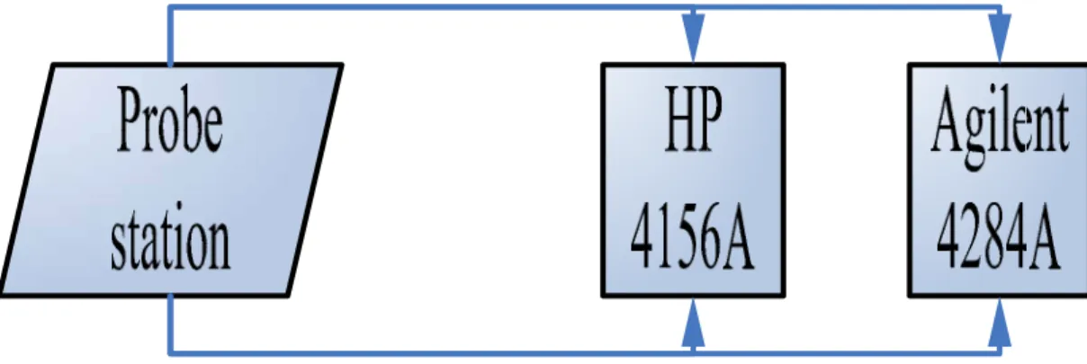 Figure 2-3. The device measurement equipment measure picture. 