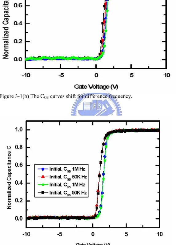 Figure 3-2. The initial n-type measures C-V curves. 