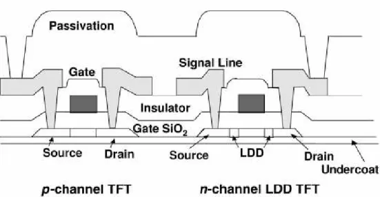 Figure  1.1  Schematic  cross-section  view  of  the  structure  of  a  LTPS  complementary  metal oxide semiconductor (CMOS)