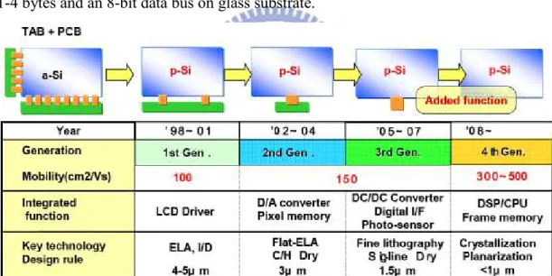 Figure 1.7 The roadmap of LTPS technologies leading to sheet computers.  1.1.3 Low Power Issue in LCDs [7] 