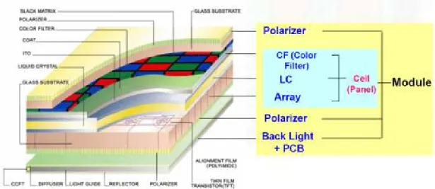 Figure 1.11 The cross section structure of TFT-LCD panel.  1.2.3 Driving Method [10] 