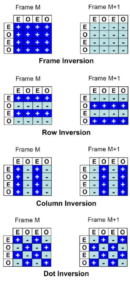 Figure 1.4 The polarity inversions of TFT-LCD panel. 