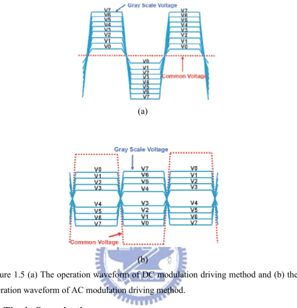 Figure 1.5 (a) The operation waveform of DC modulation driving method and (b) the  operation waveform of AC modulation driving method