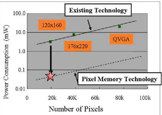 Figure 2.2 Power consumption trend of an LCD driver. 